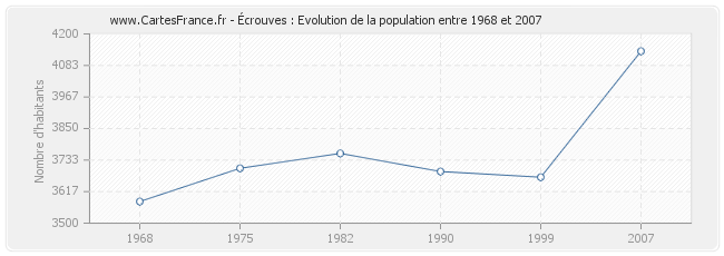 Population Écrouves