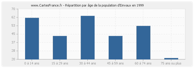 Répartition par âge de la population d'Einvaux en 1999
