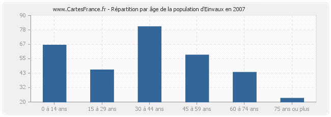 Répartition par âge de la population d'Einvaux en 2007