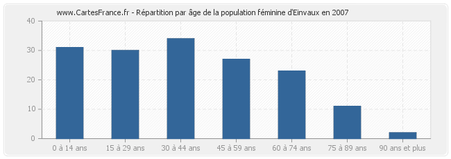 Répartition par âge de la population féminine d'Einvaux en 2007