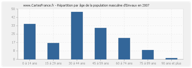 Répartition par âge de la population masculine d'Einvaux en 2007