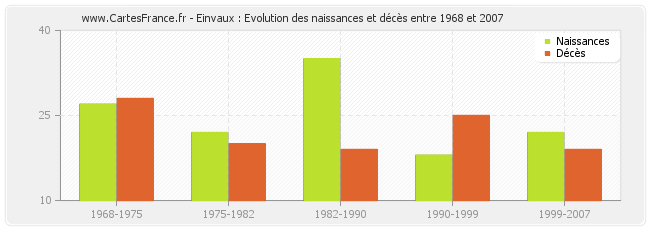 Einvaux : Evolution des naissances et décès entre 1968 et 2007