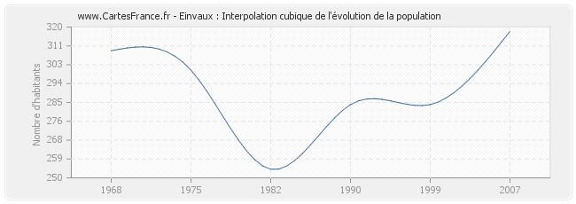 Einvaux : Interpolation cubique de l'évolution de la population
