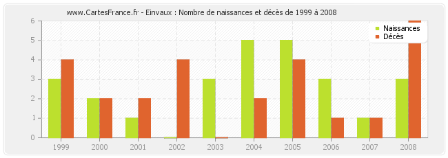 Einvaux : Nombre de naissances et décès de 1999 à 2008