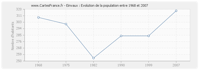 Population Einvaux