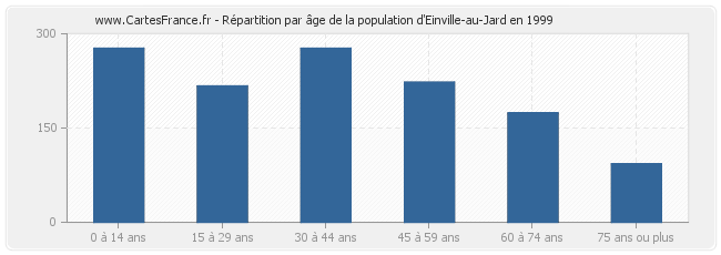 Répartition par âge de la population d'Einville-au-Jard en 1999