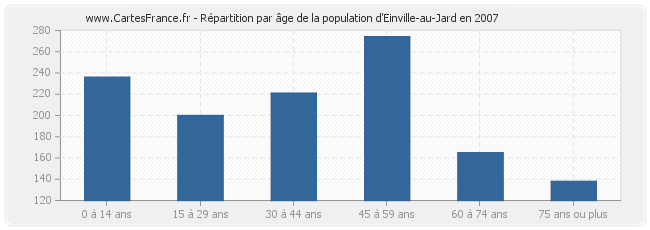 Répartition par âge de la population d'Einville-au-Jard en 2007