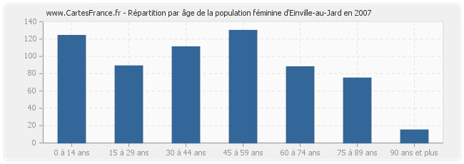 Répartition par âge de la population féminine d'Einville-au-Jard en 2007