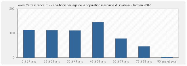 Répartition par âge de la population masculine d'Einville-au-Jard en 2007