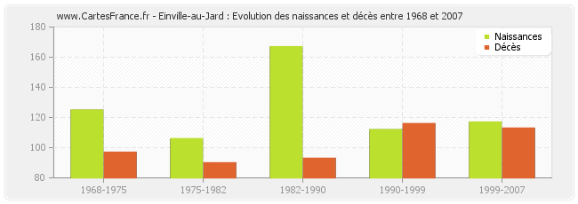 Einville-au-Jard : Evolution des naissances et décès entre 1968 et 2007