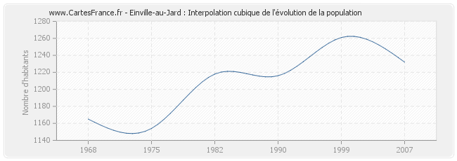 Einville-au-Jard : Interpolation cubique de l'évolution de la population