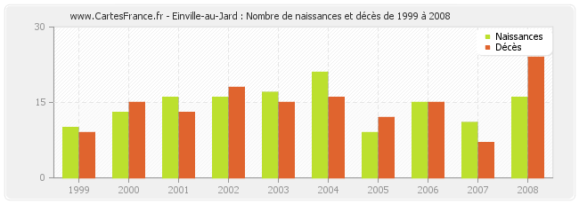 Einville-au-Jard : Nombre de naissances et décès de 1999 à 2008