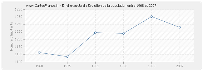 Population Einville-au-Jard