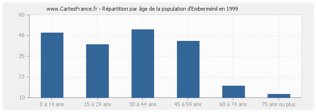 Répartition par âge de la population d'Emberménil en 1999