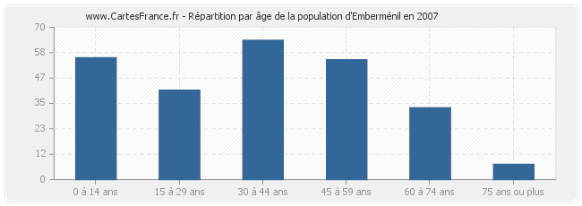 Répartition par âge de la population d'Emberménil en 2007
