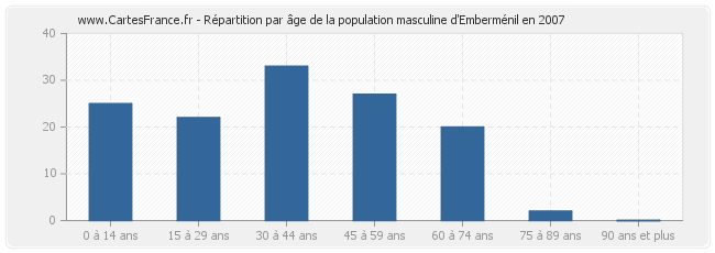 Répartition par âge de la population masculine d'Emberménil en 2007
