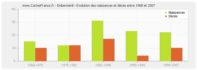 Emberménil : Evolution des naissances et décès entre 1968 et 2007