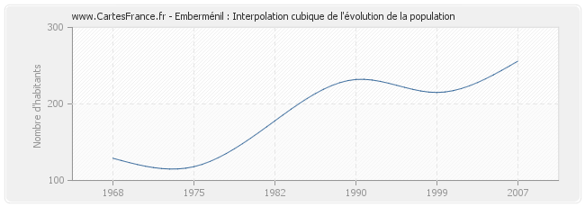 Emberménil : Interpolation cubique de l'évolution de la population