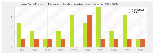 Emberménil : Nombre de naissances et décès de 1999 à 2008