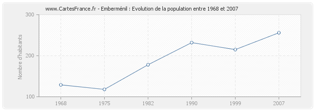 Population Emberménil