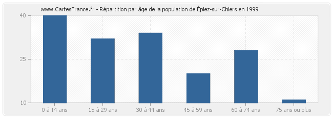 Répartition par âge de la population d'Épiez-sur-Chiers en 1999