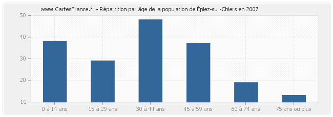 Répartition par âge de la population d'Épiez-sur-Chiers en 2007