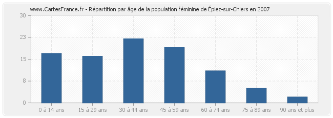 Répartition par âge de la population féminine d'Épiez-sur-Chiers en 2007