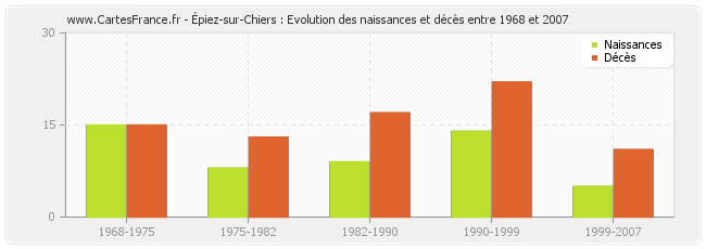 Épiez-sur-Chiers : Evolution des naissances et décès entre 1968 et 2007