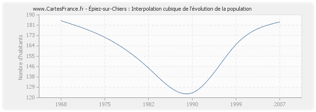 Épiez-sur-Chiers : Interpolation cubique de l'évolution de la population