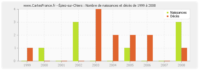 Épiez-sur-Chiers : Nombre de naissances et décès de 1999 à 2008