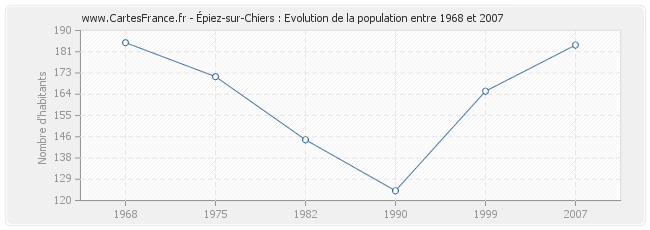 Population Épiez-sur-Chiers