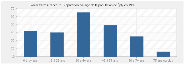 Répartition par âge de la population d'Éply en 1999