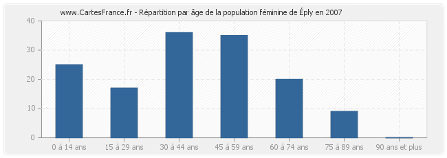 Répartition par âge de la population féminine d'Éply en 2007