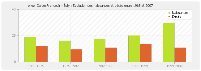 Éply : Evolution des naissances et décès entre 1968 et 2007