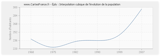 Éply : Interpolation cubique de l'évolution de la population