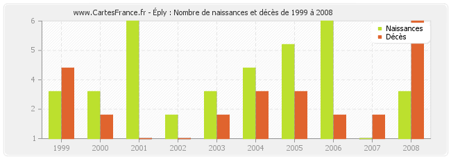 Éply : Nombre de naissances et décès de 1999 à 2008