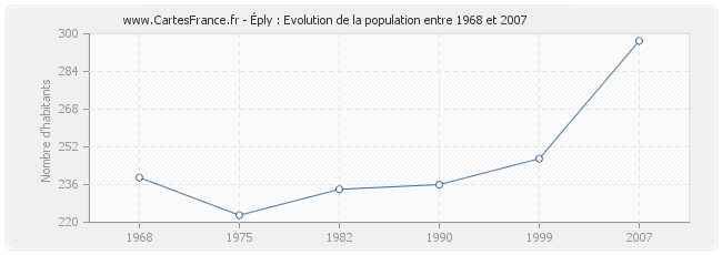 Population Éply