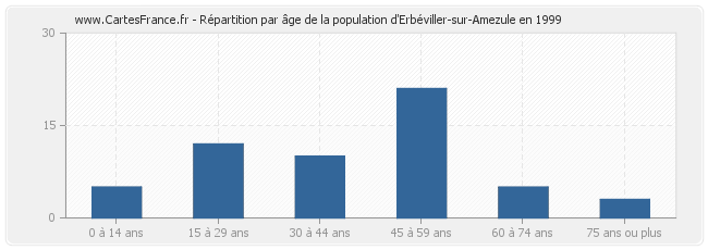 Répartition par âge de la population d'Erbéviller-sur-Amezule en 1999