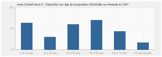 Répartition par âge de la population d'Erbéviller-sur-Amezule en 2007