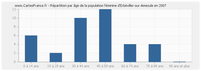 Répartition par âge de la population féminine d'Erbéviller-sur-Amezule en 2007