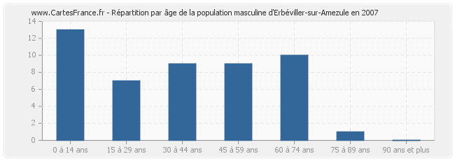 Répartition par âge de la population masculine d'Erbéviller-sur-Amezule en 2007