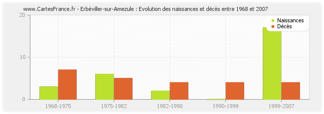 Erbéviller-sur-Amezule : Evolution des naissances et décès entre 1968 et 2007