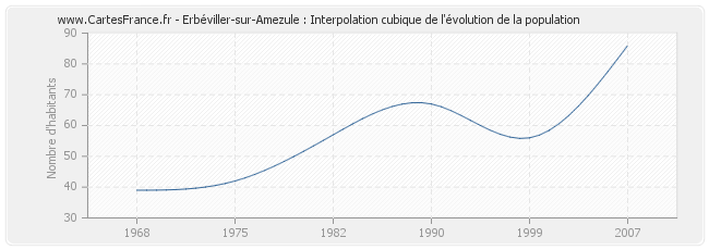 Erbéviller-sur-Amezule : Interpolation cubique de l'évolution de la population