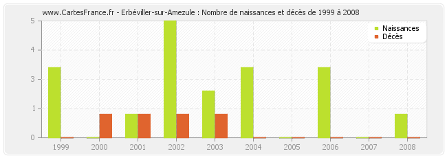Erbéviller-sur-Amezule : Nombre de naissances et décès de 1999 à 2008
