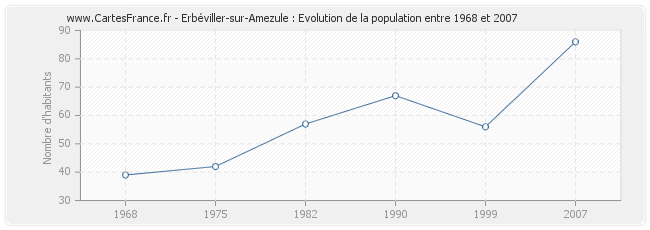 Population Erbéviller-sur-Amezule