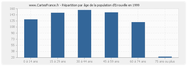 Répartition par âge de la population d'Errouville en 1999