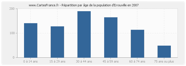 Répartition par âge de la population d'Errouville en 2007
