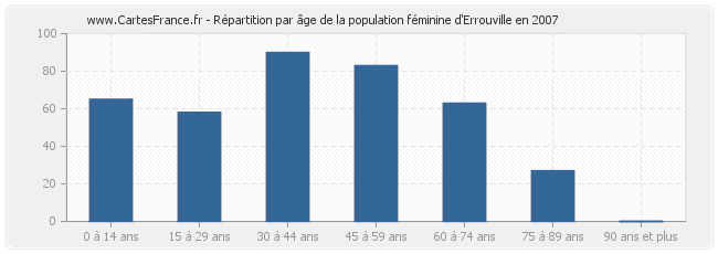 Répartition par âge de la population féminine d'Errouville en 2007