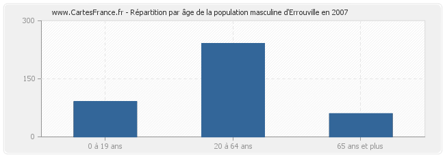 Répartition par âge de la population masculine d'Errouville en 2007