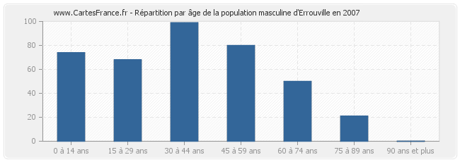 Répartition par âge de la population masculine d'Errouville en 2007